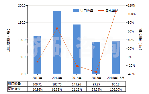 2012-2016年8月中國各種形狀的硬質(zhì)橡膠（包括廢碎料）(HS40170010)進口量及增速統(tǒng)計